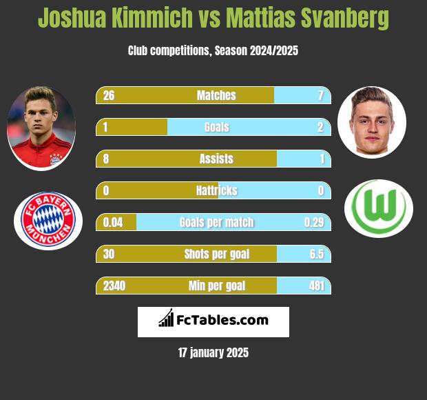 Joshua Kimmich vs Mattias Svanberg h2h player stats