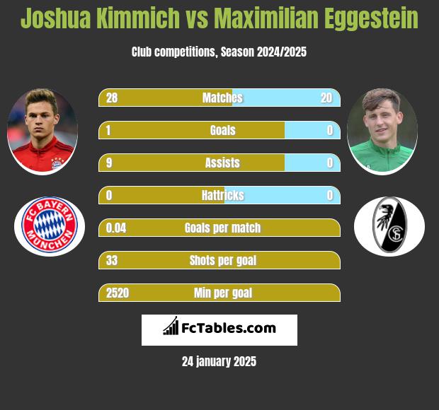 Joshua Kimmich vs Maximilian Eggestein h2h player stats