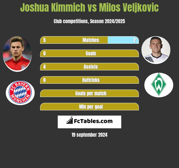 Joshua Kimmich vs Milos Veljkovic h2h player stats