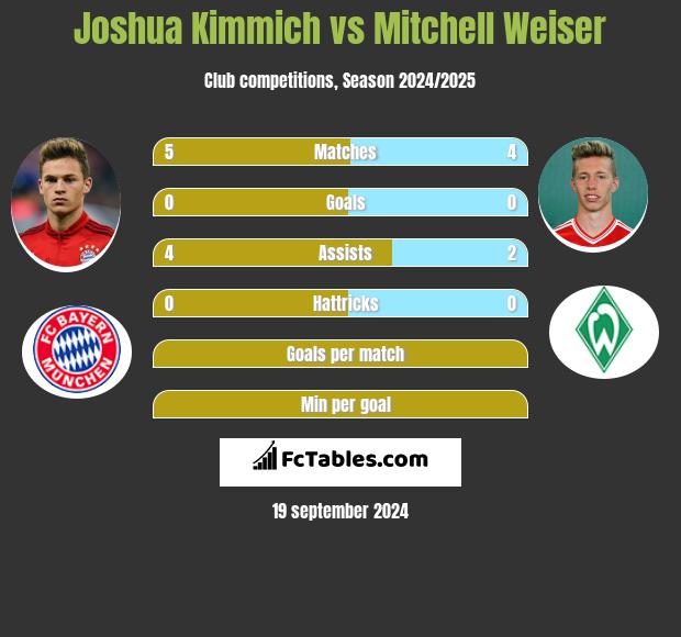 Joshua Kimmich vs Mitchell Weiser h2h player stats