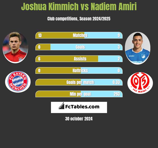 Joshua Kimmich vs Nadiem Amiri h2h player stats