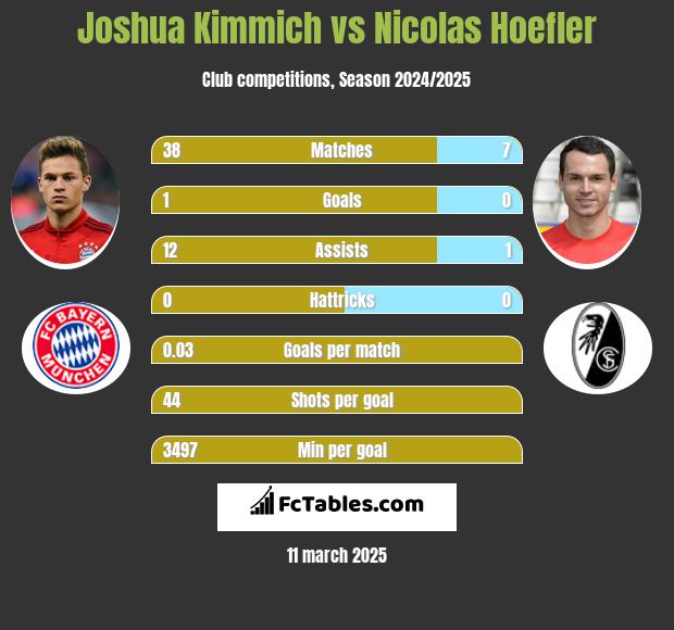 Joshua Kimmich vs Nicolas Hoefler h2h player stats