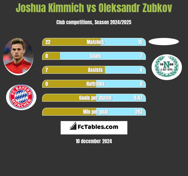 Joshua Kimmich vs Oleksandr Zubkov h2h player stats