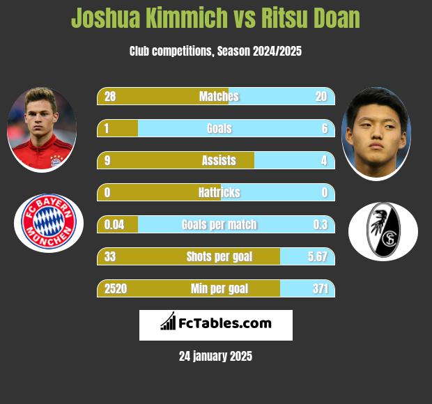 Joshua Kimmich vs Ritsu Doan h2h player stats