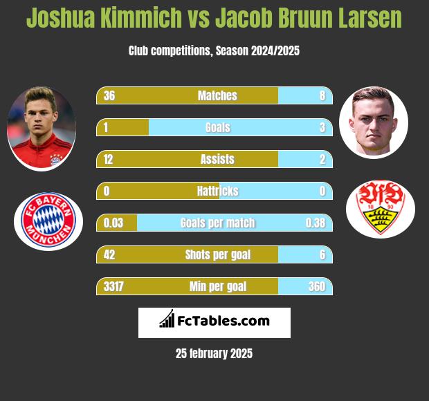 Joshua Kimmich vs Jacob Bruun Larsen h2h player stats