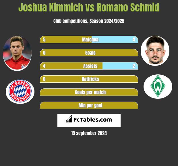 Joshua Kimmich vs Romano Schmid h2h player stats