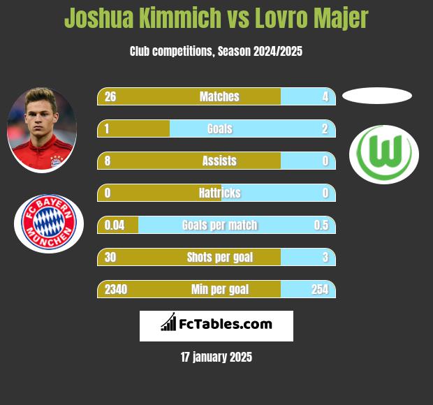 Joshua Kimmich vs Lovro Majer h2h player stats