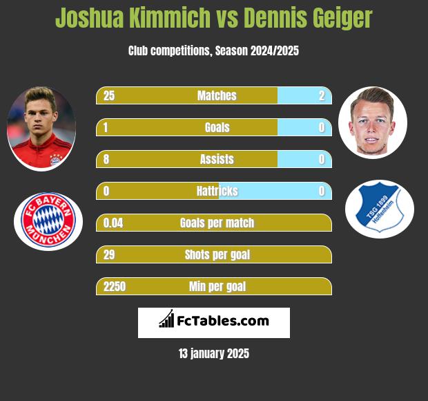 Joshua Kimmich vs Dennis Geiger h2h player stats