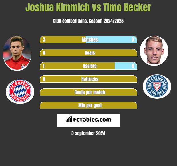 Joshua Kimmich vs Timo Becker h2h player stats