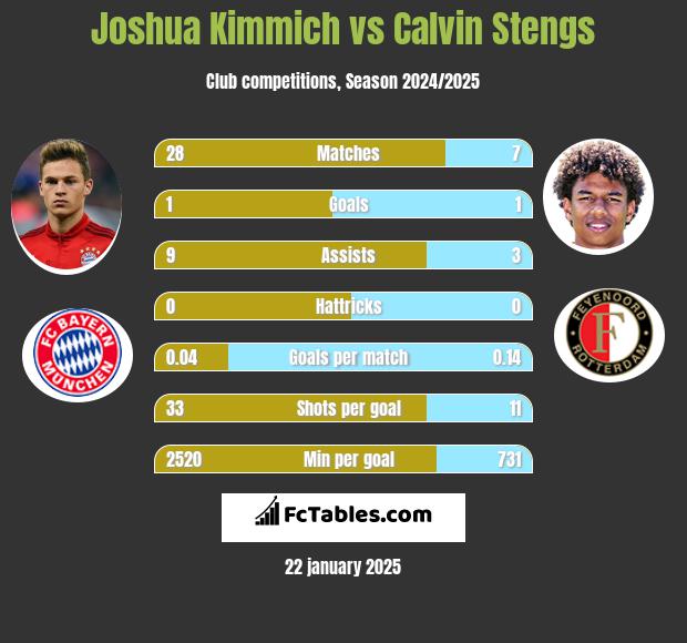 Joshua Kimmich vs Calvin Stengs h2h player stats