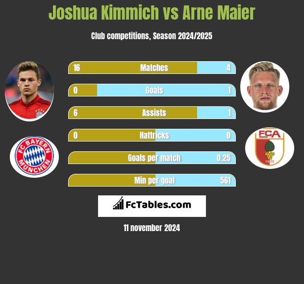 Joshua Kimmich vs Arne Maier h2h player stats