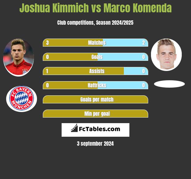 Joshua Kimmich vs Marco Komenda h2h player stats