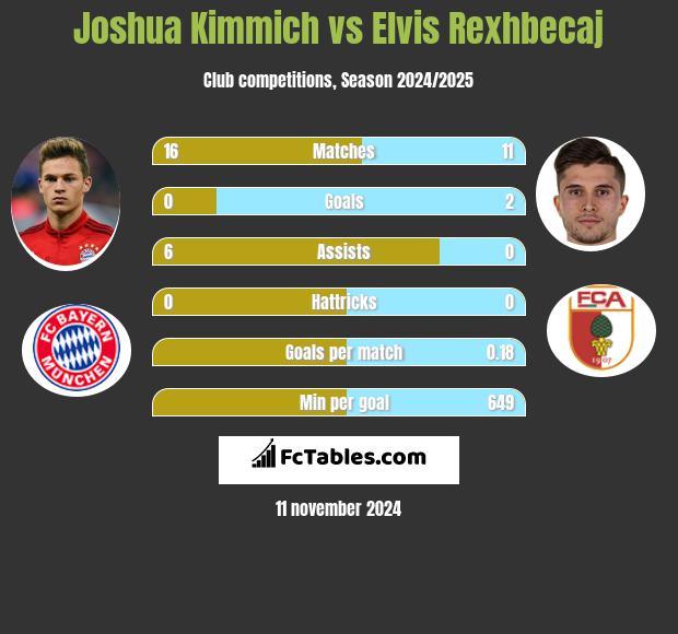 Joshua Kimmich vs Elvis Rexhbecaj h2h player stats