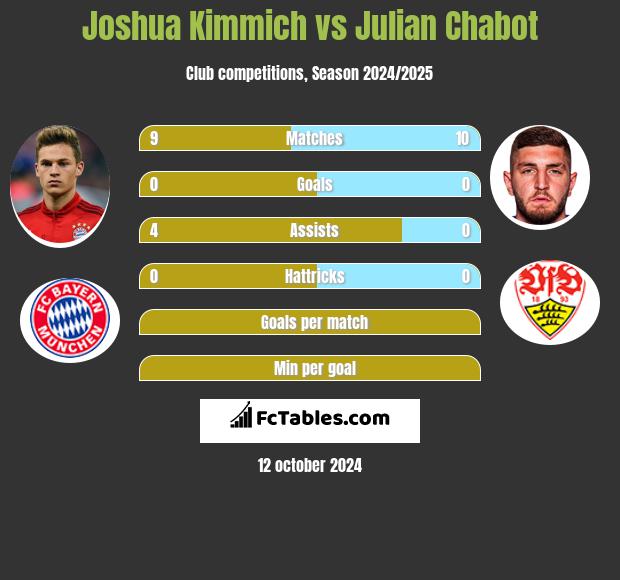 Joshua Kimmich vs Julian Chabot h2h player stats