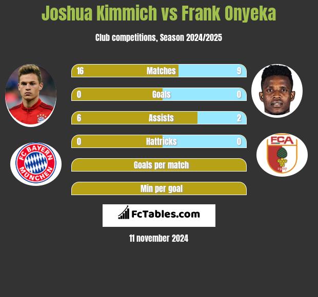 Joshua Kimmich vs Frank Onyeka h2h player stats