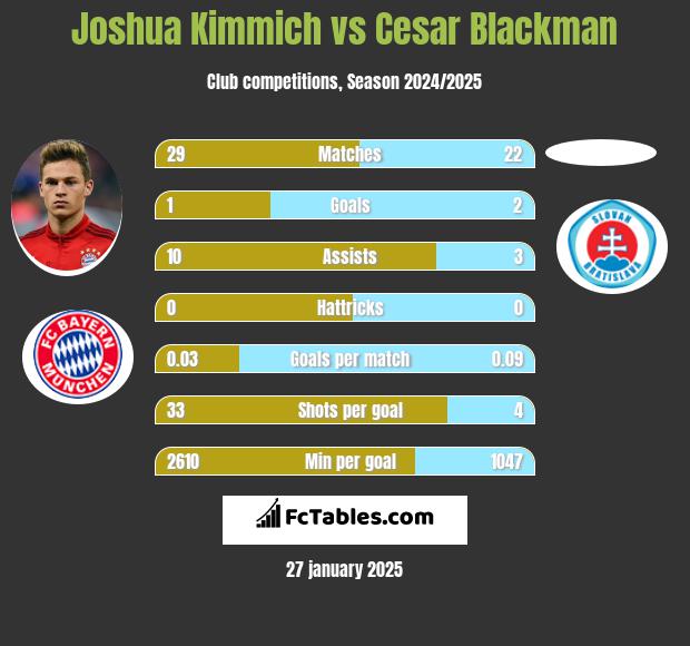 Joshua Kimmich vs Cesar Blackman h2h player stats