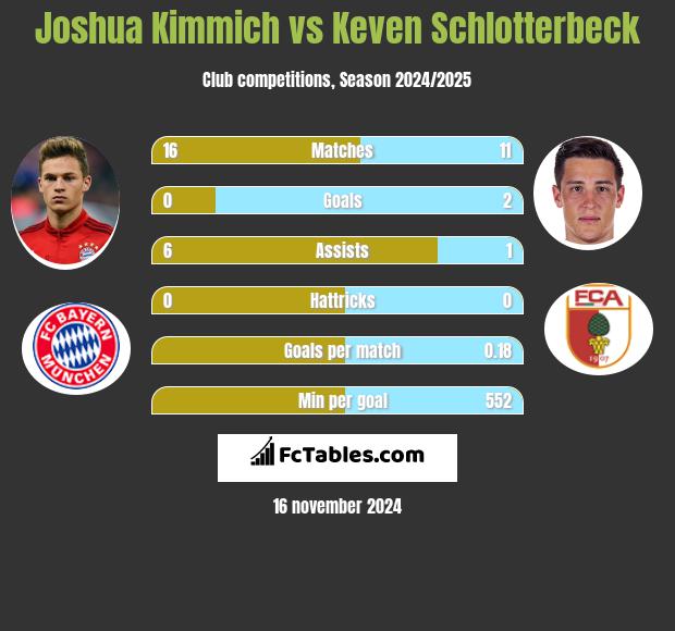 Joshua Kimmich vs Keven Schlotterbeck h2h player stats