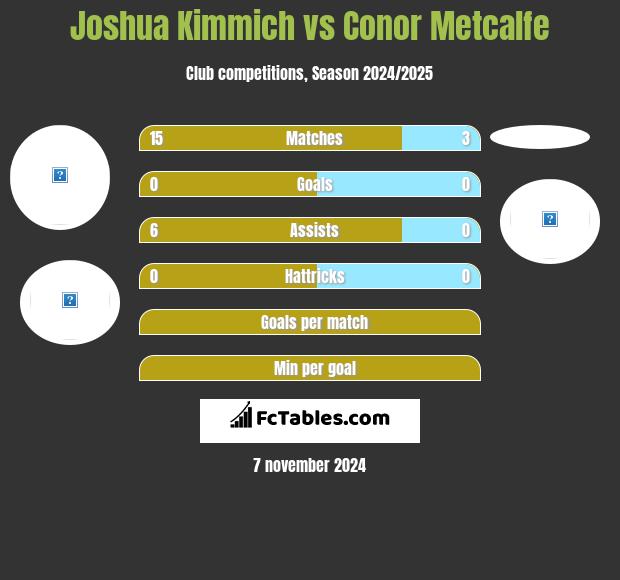 Joshua Kimmich vs Conor Metcalfe h2h player stats