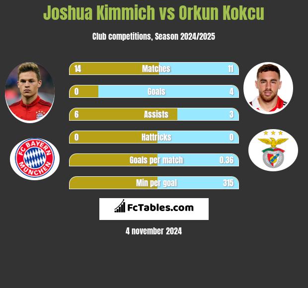 Joshua Kimmich vs Orkun Kokcu h2h player stats