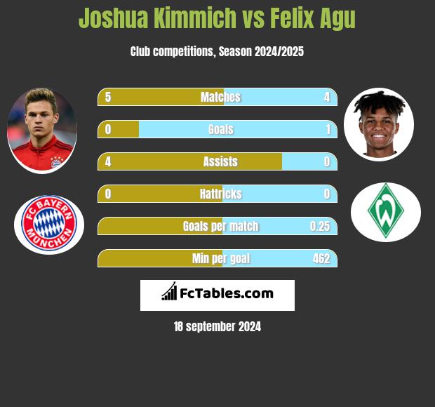 Joshua Kimmich vs Felix Agu h2h player stats