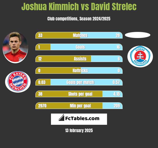 Joshua Kimmich vs David Strelec h2h player stats