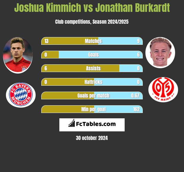 Joshua Kimmich vs Jonathan Burkardt h2h player stats