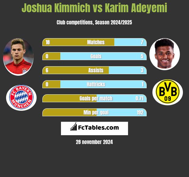 Joshua Kimmich vs Karim Adeyemi h2h player stats