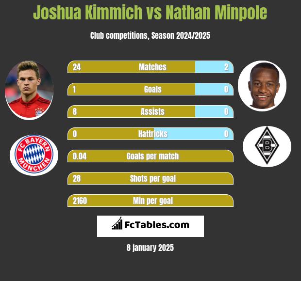 Joshua Kimmich vs Nathan Minpole h2h player stats