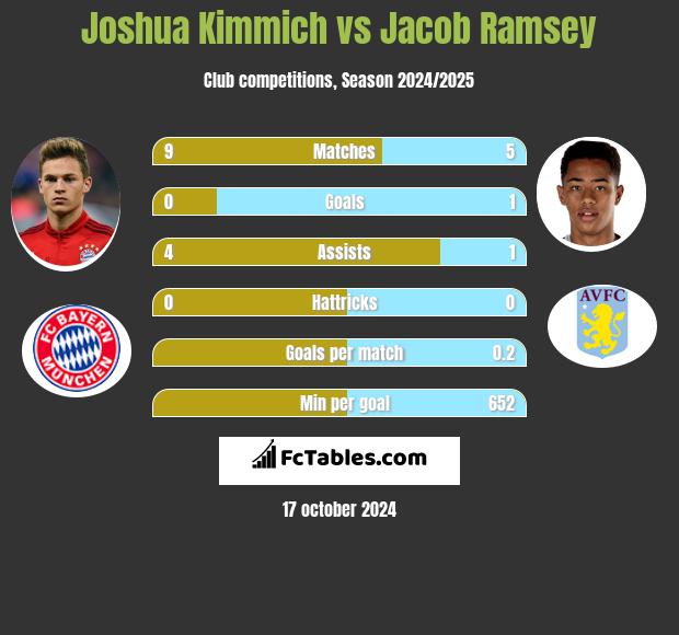 Joshua Kimmich vs Jacob Ramsey h2h player stats