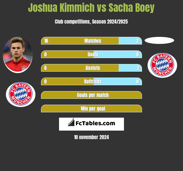 Joshua Kimmich vs Sacha Boey h2h player stats