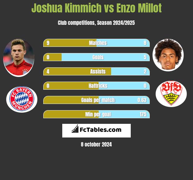 Joshua Kimmich vs Enzo Millot h2h player stats