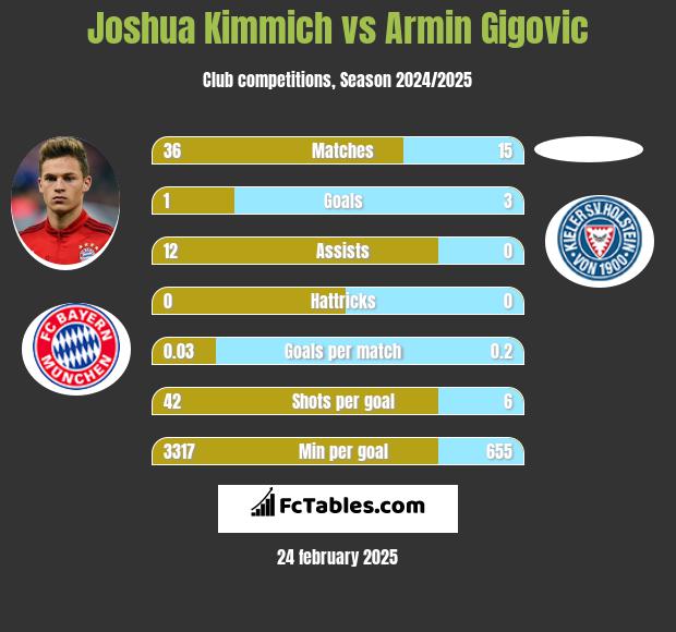 Joshua Kimmich vs Armin Gigovic h2h player stats