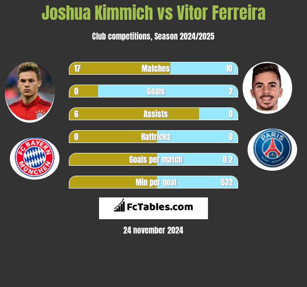 Joshua Kimmich vs Vitor Ferreira h2h player stats