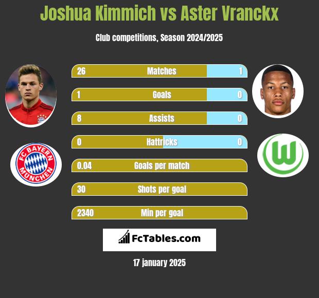 Joshua Kimmich vs Aster Vranckx h2h player stats