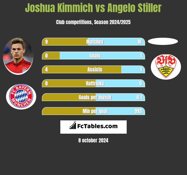 Joshua Kimmich vs Angelo Stiller h2h player stats