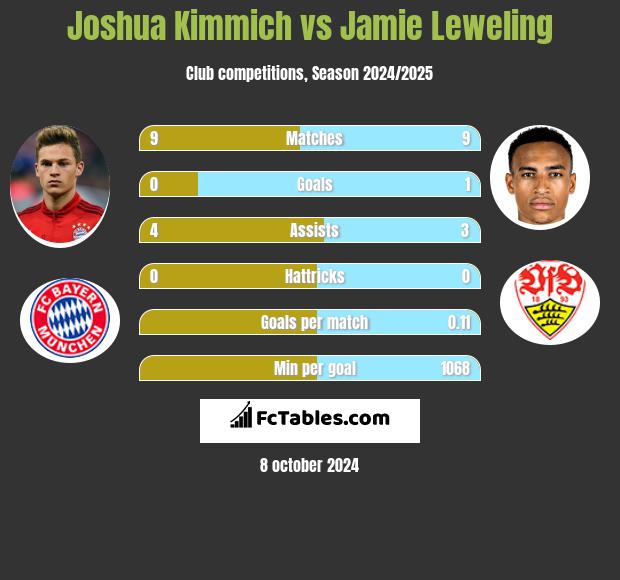 Joshua Kimmich vs Jamie Leweling h2h player stats