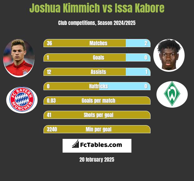 Joshua Kimmich vs Issa Kabore h2h player stats