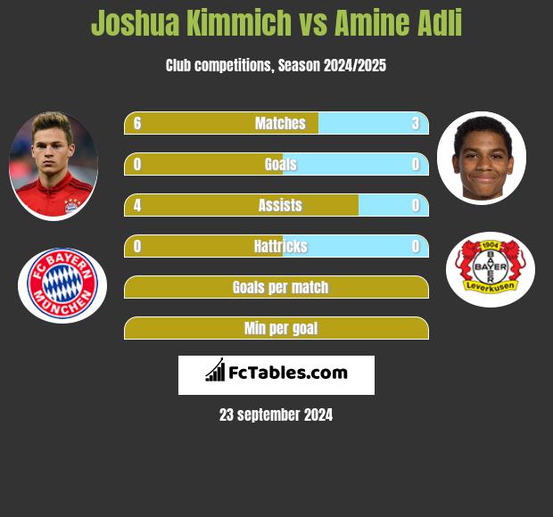 Joshua Kimmich vs Amine Adli h2h player stats