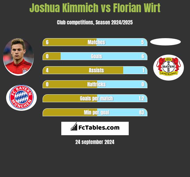 Joshua Kimmich vs Florian Wirt h2h player stats