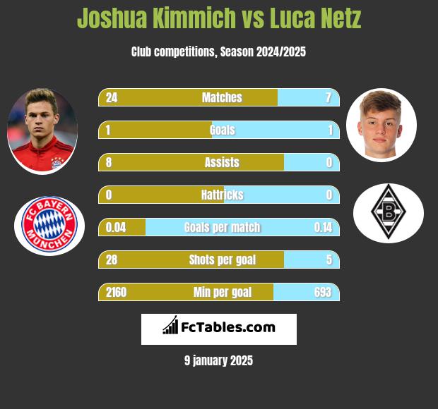 Joshua Kimmich vs Luca Netz h2h player stats