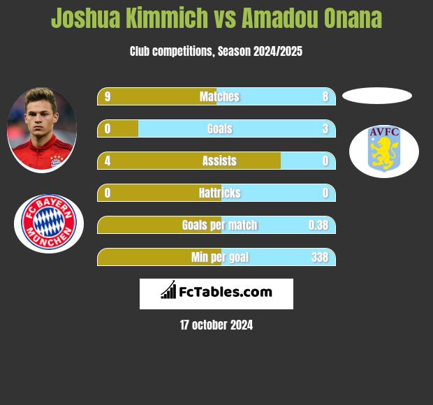 Joshua Kimmich vs Amadou Onana h2h player stats