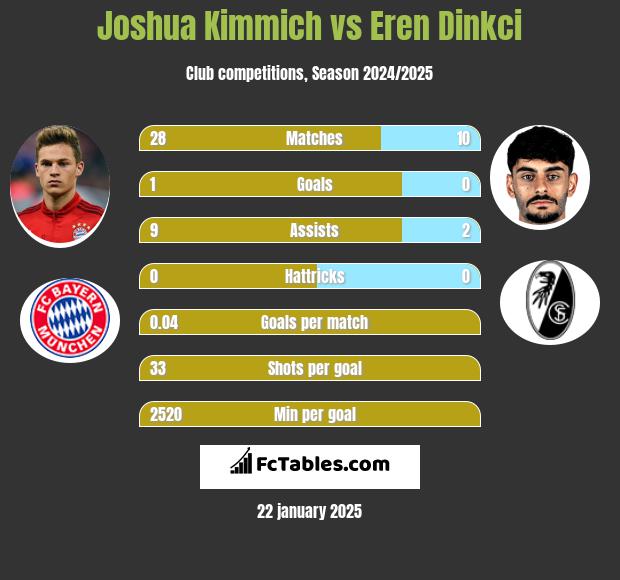 Joshua Kimmich vs Eren Dinkci h2h player stats