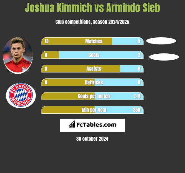 Joshua Kimmich vs Armindo Sieb h2h player stats