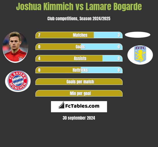 Joshua Kimmich vs Lamare Bogarde h2h player stats