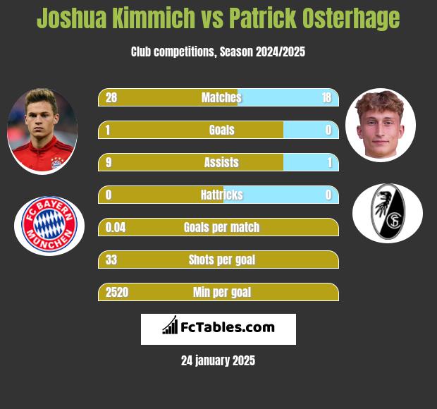 Joshua Kimmich vs Patrick Osterhage h2h player stats