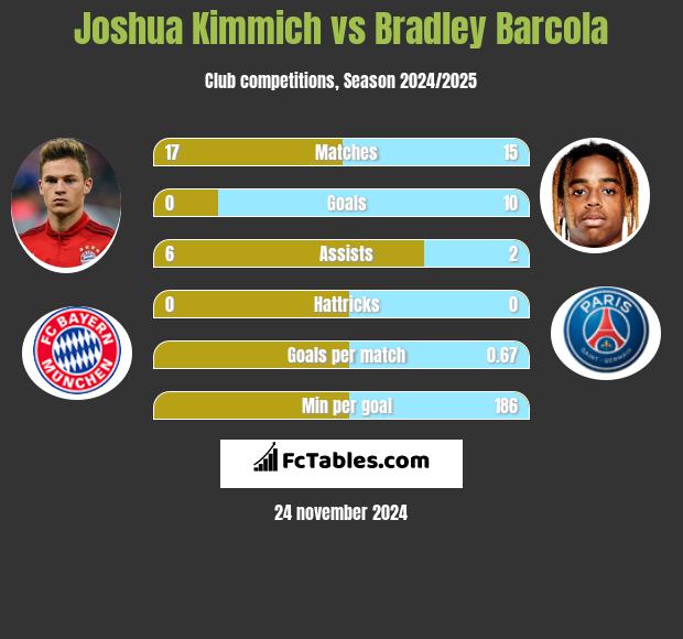 Joshua Kimmich vs Bradley Barcola h2h player stats