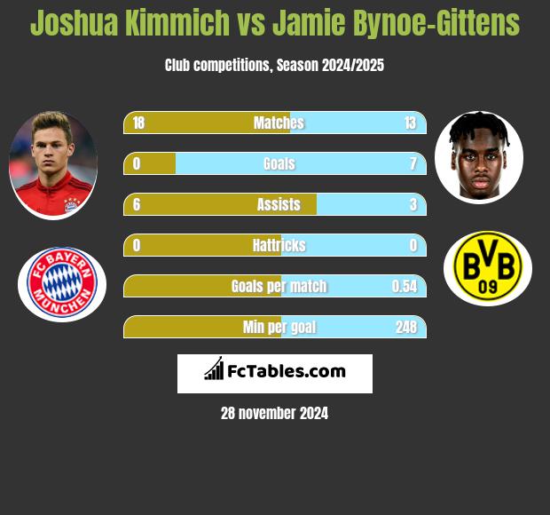 Joshua Kimmich vs Jamie Bynoe-Gittens h2h player stats