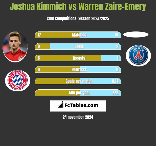 Joshua Kimmich vs Warren Zaire-Emery h2h player stats