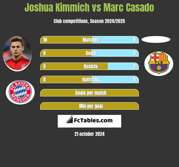 Joshua Kimmich vs Marc Casado h2h player stats