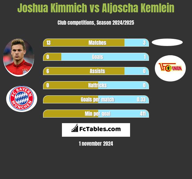 Joshua Kimmich vs Aljoscha Kemlein h2h player stats